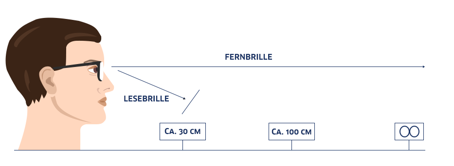 Was ist eine Lesebrille? Einstärkengläser, wie funktionieren Einstärkengläser, Welche Distanzen können Einstärkengläser ausgleichen
